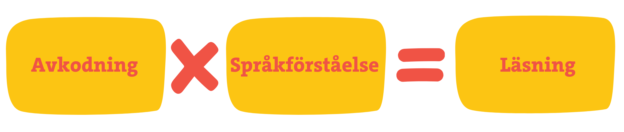 Ekvation som visar att Avkodning gånger Språkförståelse är lika med Läsning